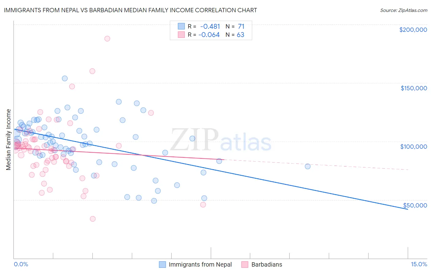 Immigrants from Nepal vs Barbadian Median Family Income