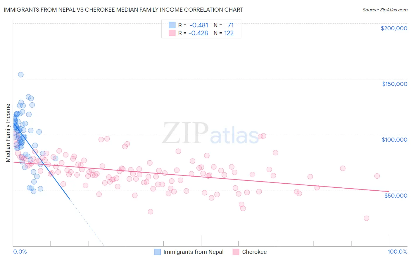 Immigrants from Nepal vs Cherokee Median Family Income