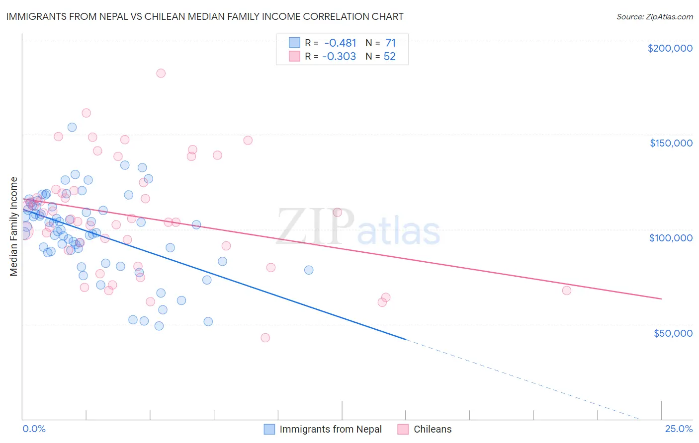 Immigrants from Nepal vs Chilean Median Family Income