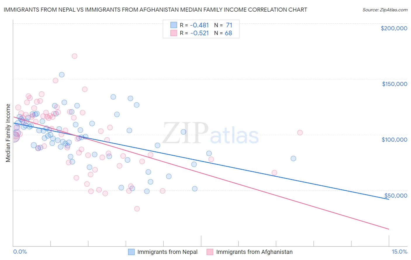 Immigrants from Nepal vs Immigrants from Afghanistan Median Family Income