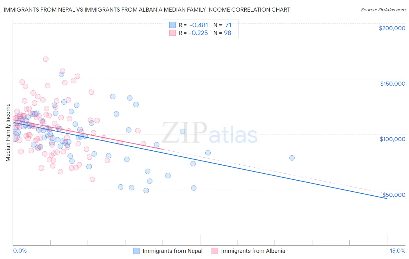 Immigrants from Nepal vs Immigrants from Albania Median Family Income