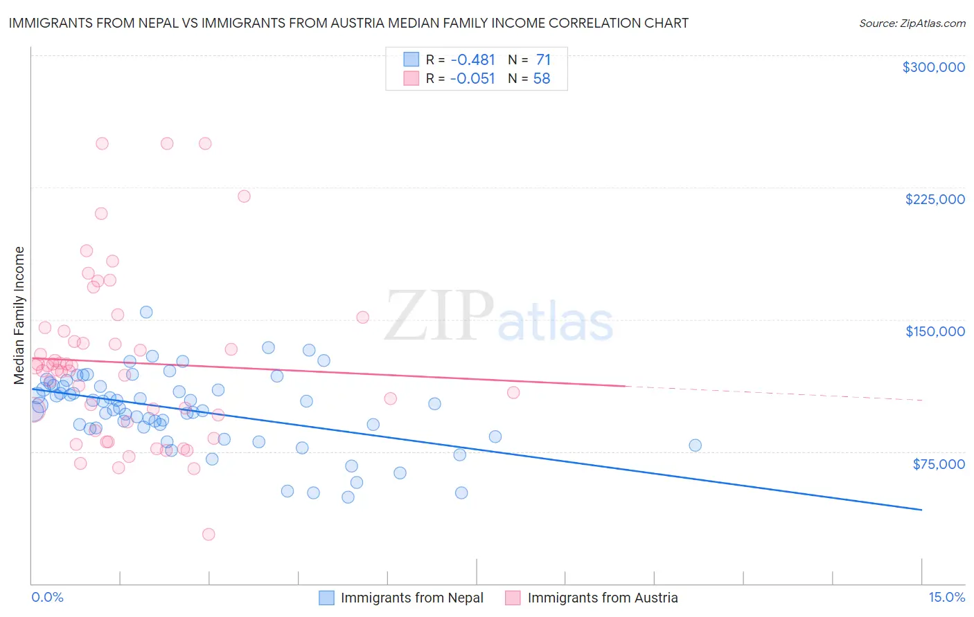 Immigrants from Nepal vs Immigrants from Austria Median Family Income