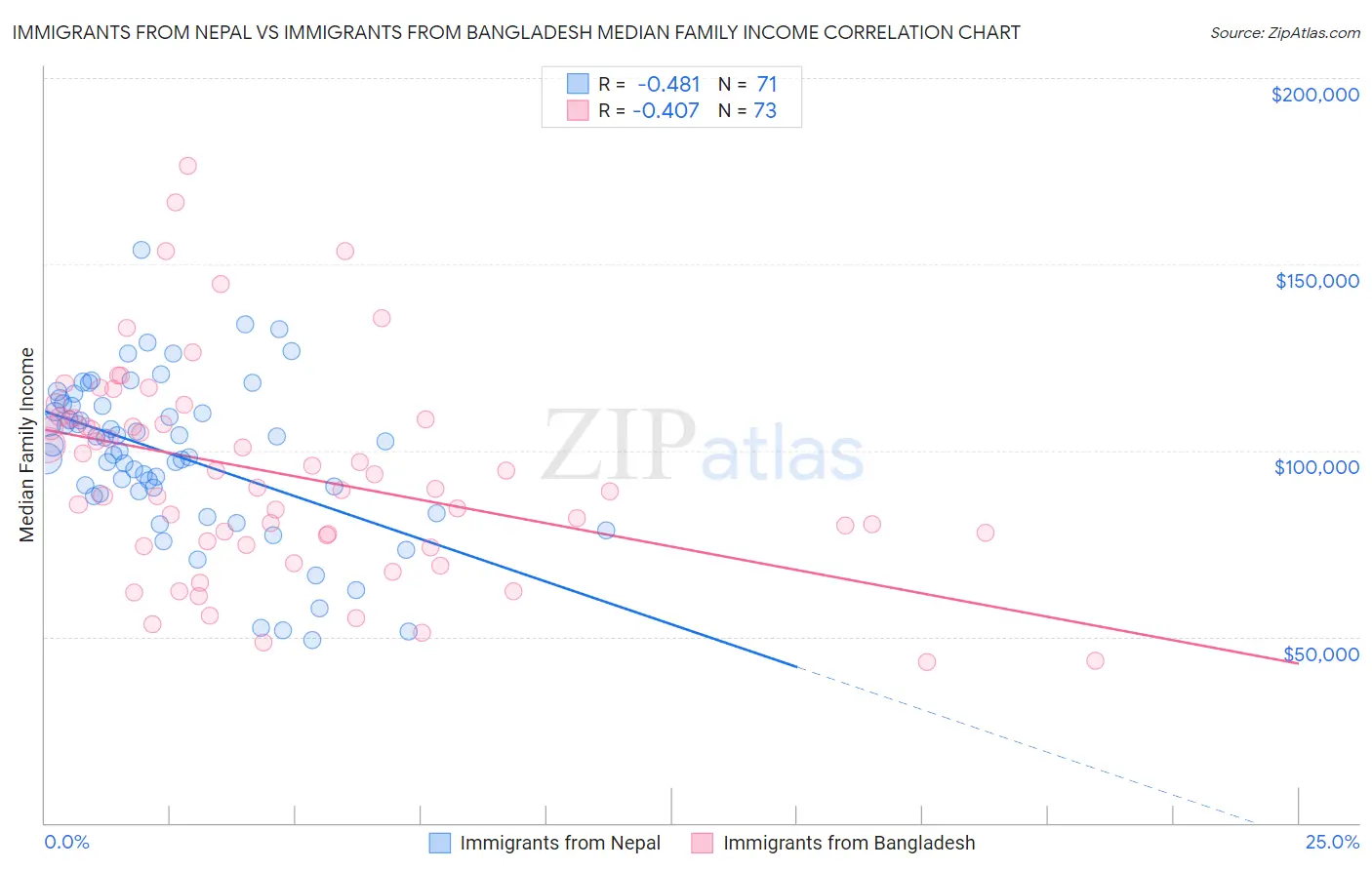 Immigrants from Nepal vs Immigrants from Bangladesh Median Family Income