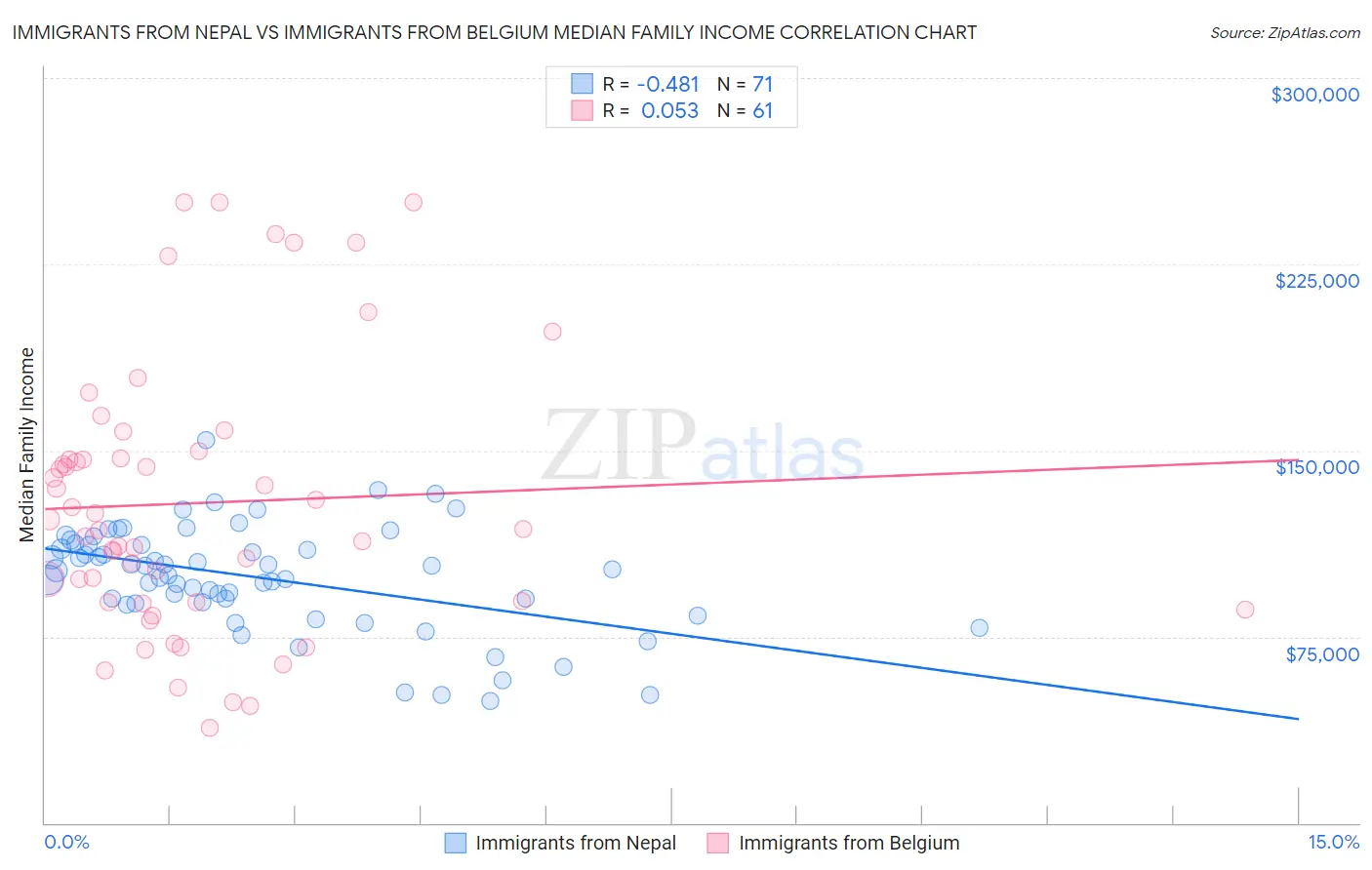 Immigrants from Nepal vs Immigrants from Belgium Median Family Income