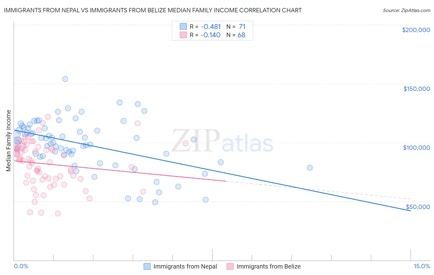 Immigrants from Nepal vs Immigrants from Belize Median Family Income