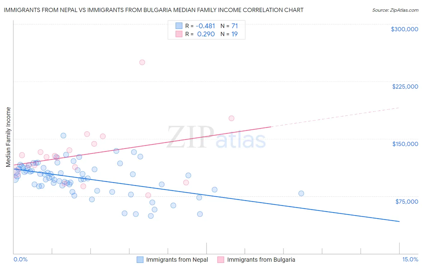 Immigrants from Nepal vs Immigrants from Bulgaria Median Family Income