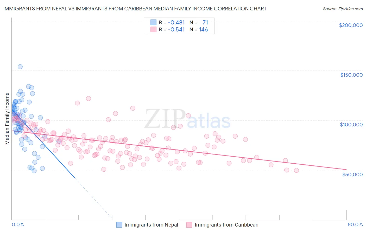 Immigrants from Nepal vs Immigrants from Caribbean Median Family Income