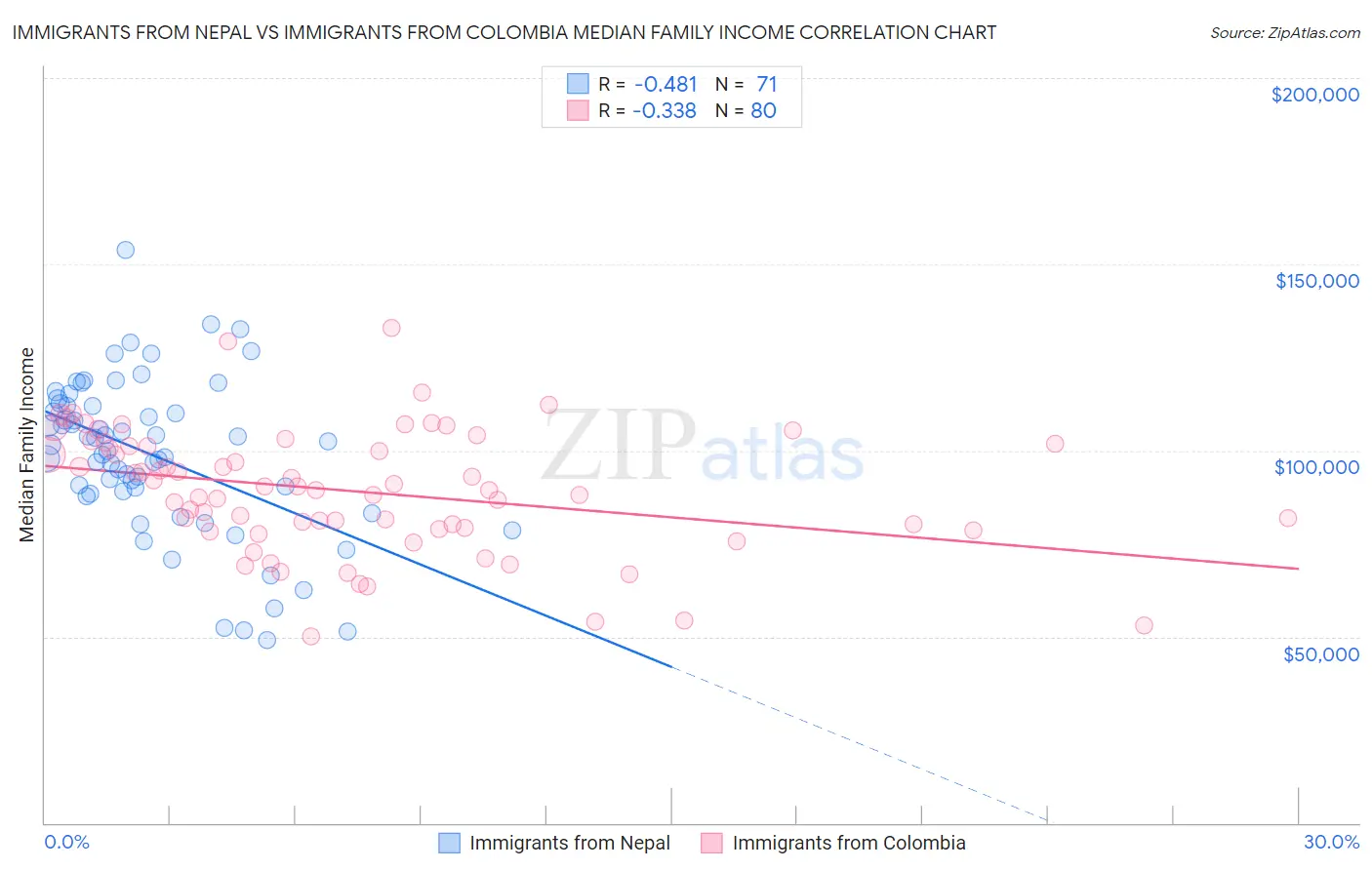 Immigrants from Nepal vs Immigrants from Colombia Median Family Income