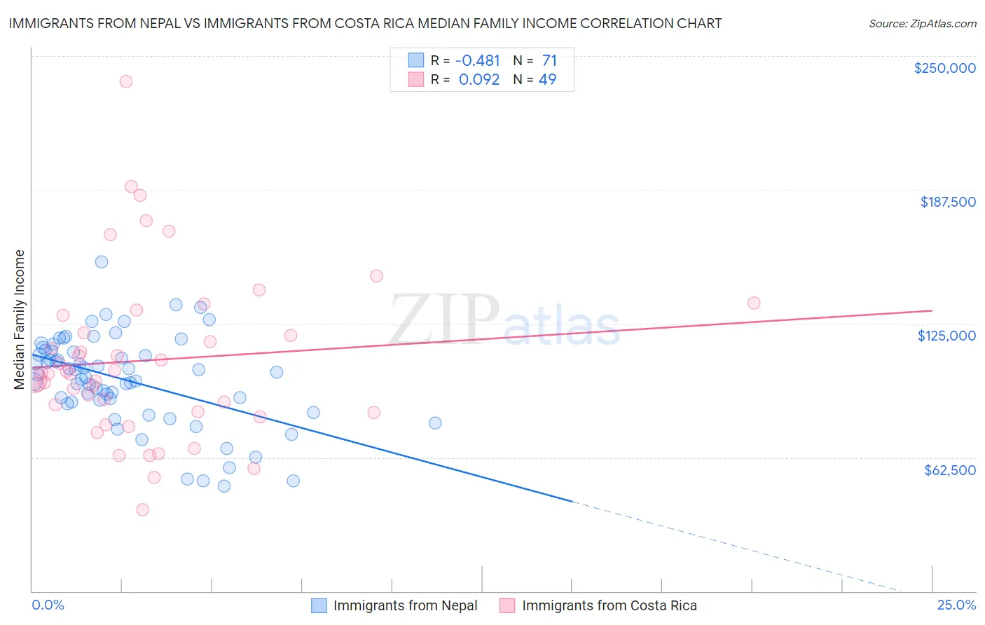 Immigrants from Nepal vs Immigrants from Costa Rica Median Family Income