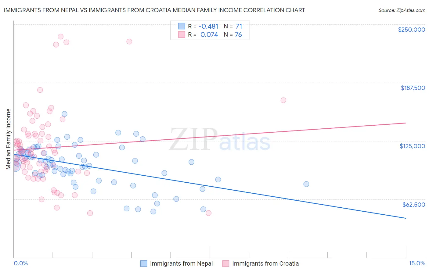 Immigrants from Nepal vs Immigrants from Croatia Median Family Income