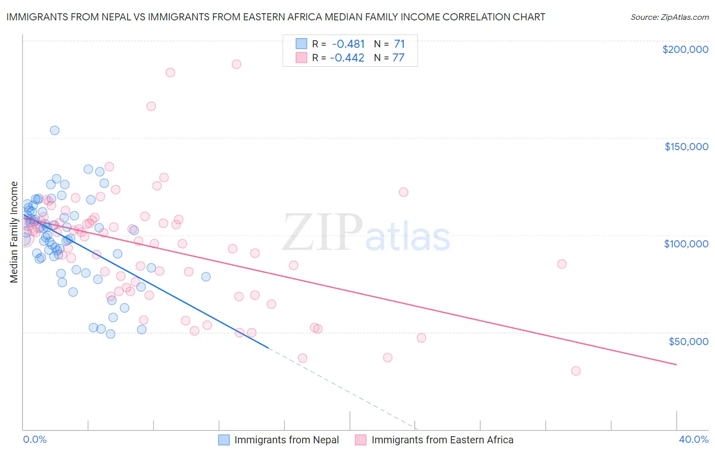 Immigrants from Nepal vs Immigrants from Eastern Africa Median Family Income