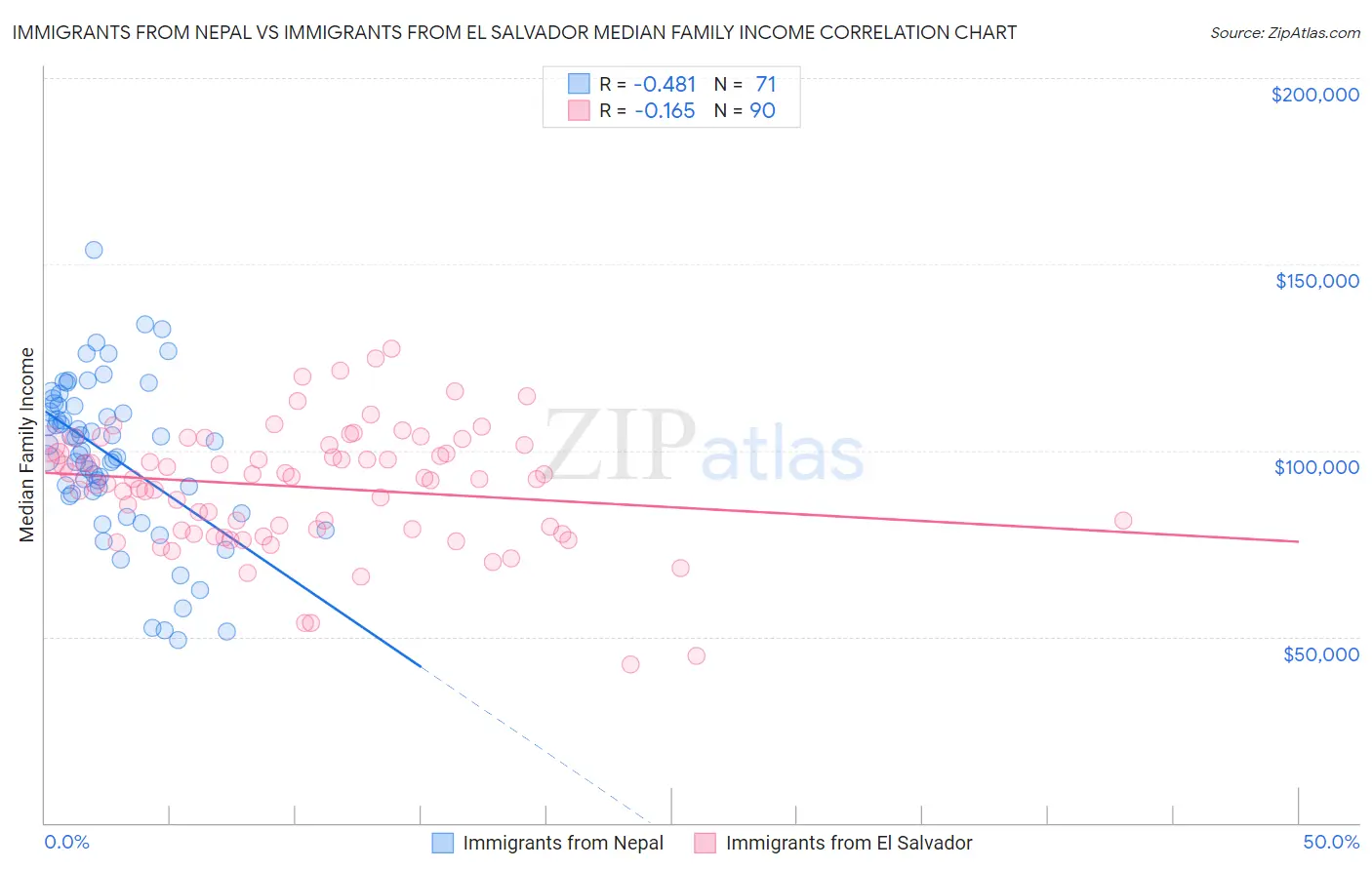 Immigrants from Nepal vs Immigrants from El Salvador Median Family Income