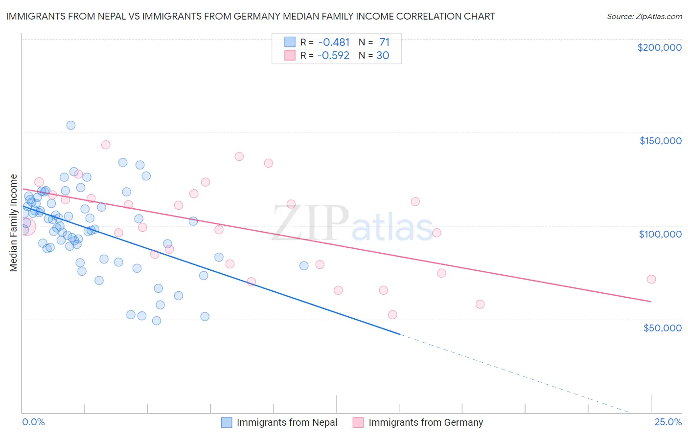 Immigrants from Nepal vs Immigrants from Germany Median Family Income