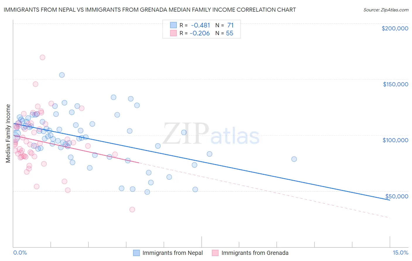 Immigrants from Nepal vs Immigrants from Grenada Median Family Income