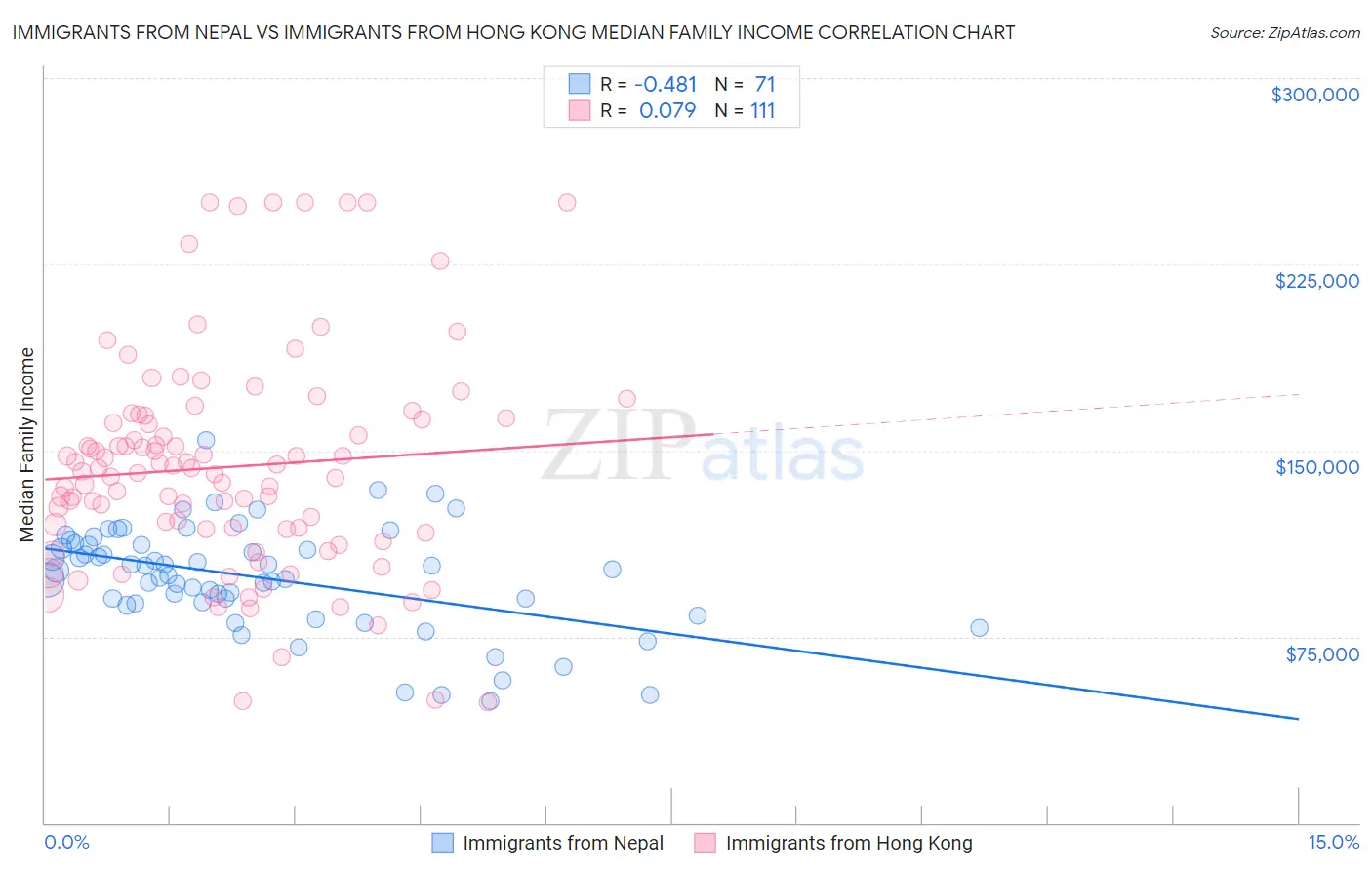 Immigrants from Nepal vs Immigrants from Hong Kong Median Family Income