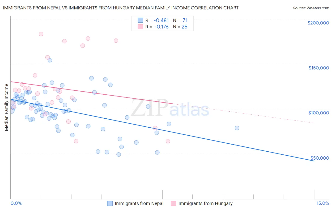 Immigrants from Nepal vs Immigrants from Hungary Median Family Income