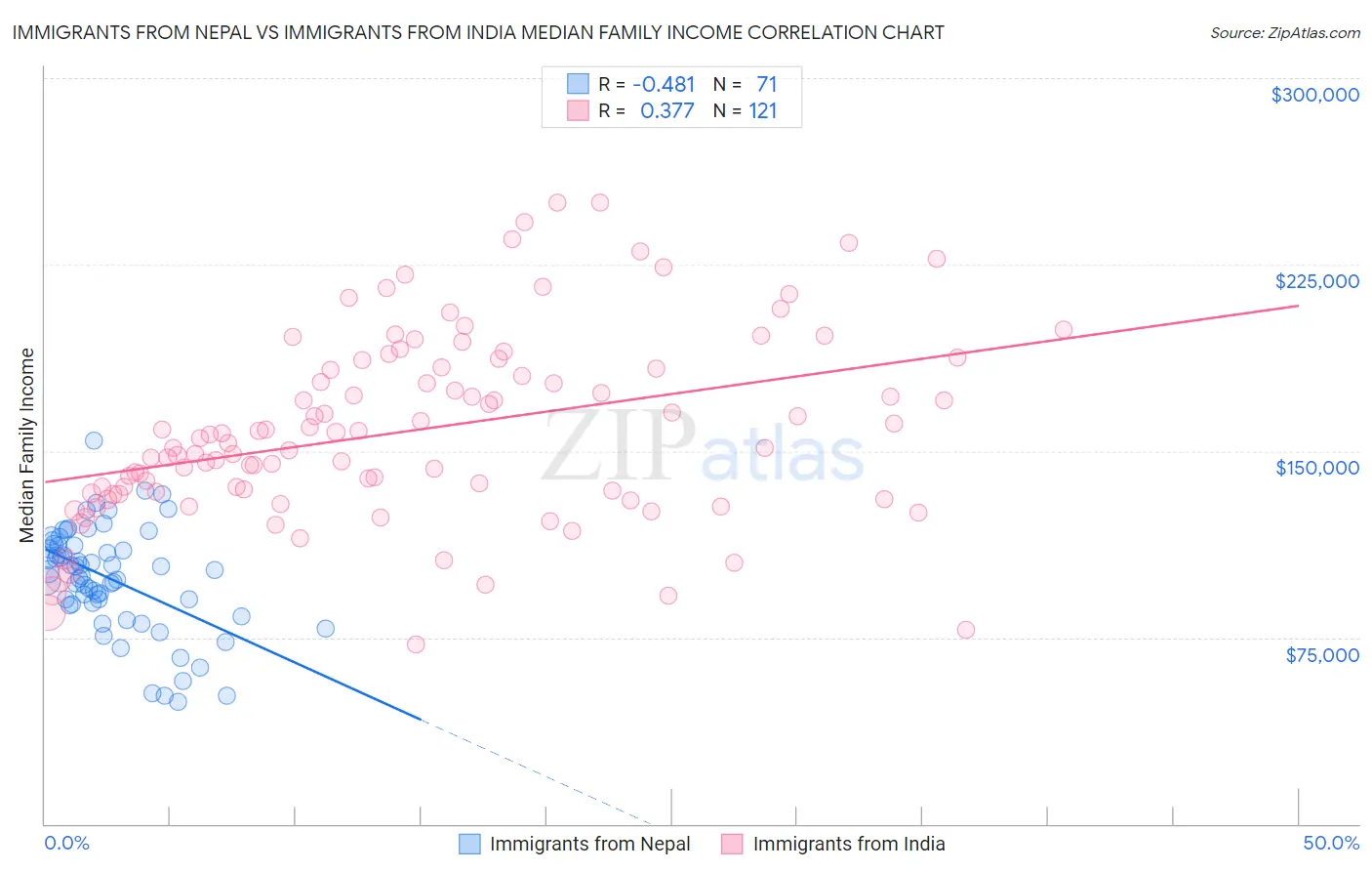 Immigrants from Nepal vs Immigrants from India Median Family Income