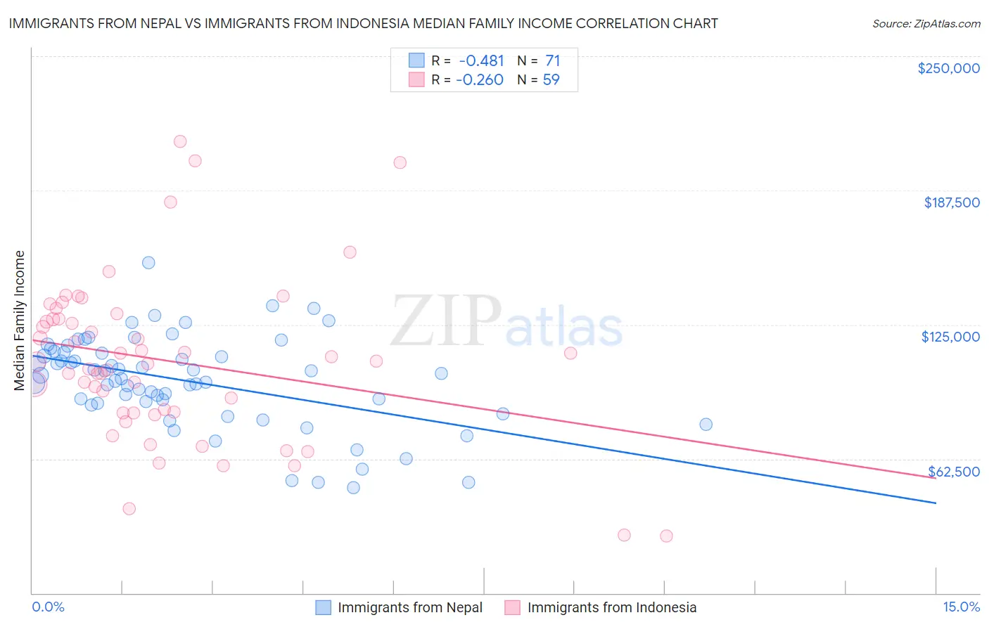 Immigrants from Nepal vs Immigrants from Indonesia Median Family Income