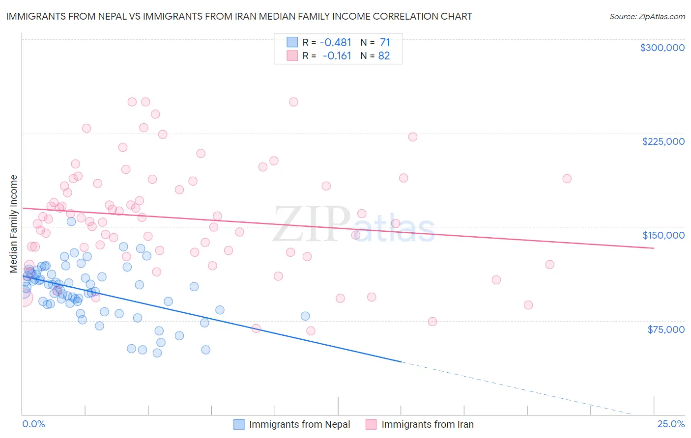 Immigrants from Nepal vs Immigrants from Iran Median Family Income