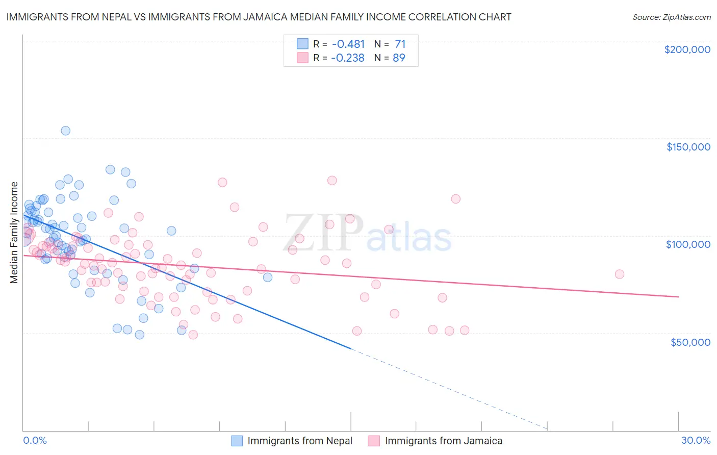 Immigrants from Nepal vs Immigrants from Jamaica Median Family Income