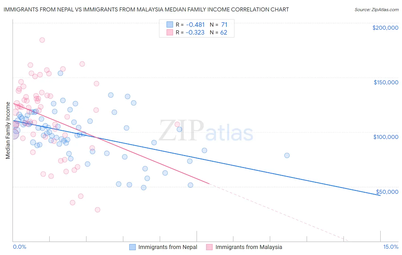 Immigrants from Nepal vs Immigrants from Malaysia Median Family Income