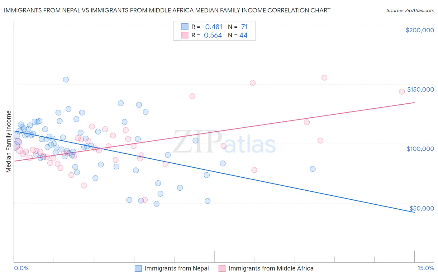 Immigrants from Nepal vs Immigrants from Middle Africa Median Family Income
