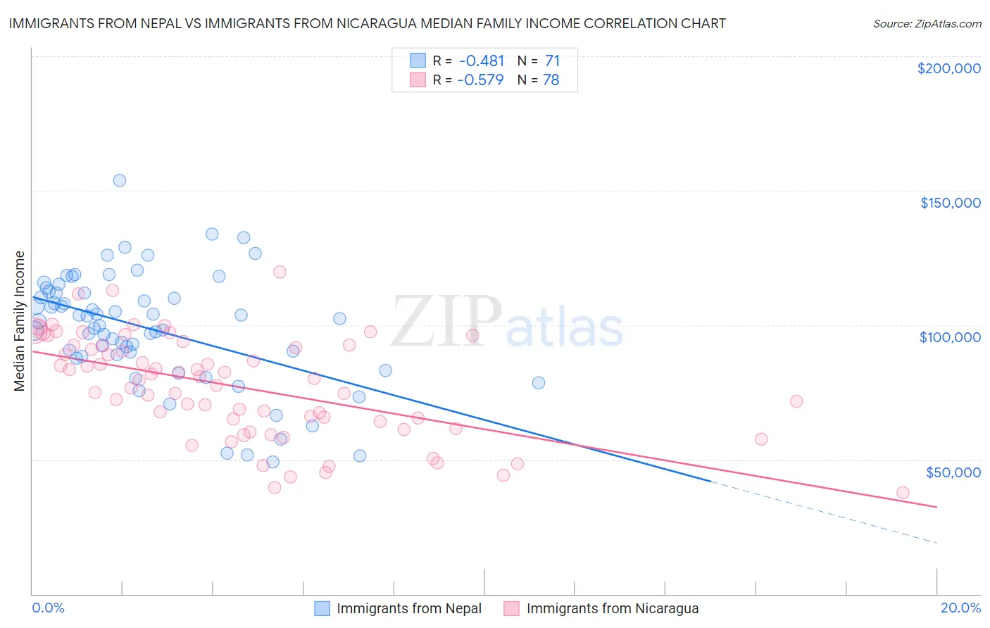 Immigrants from Nepal vs Immigrants from Nicaragua Median Family Income