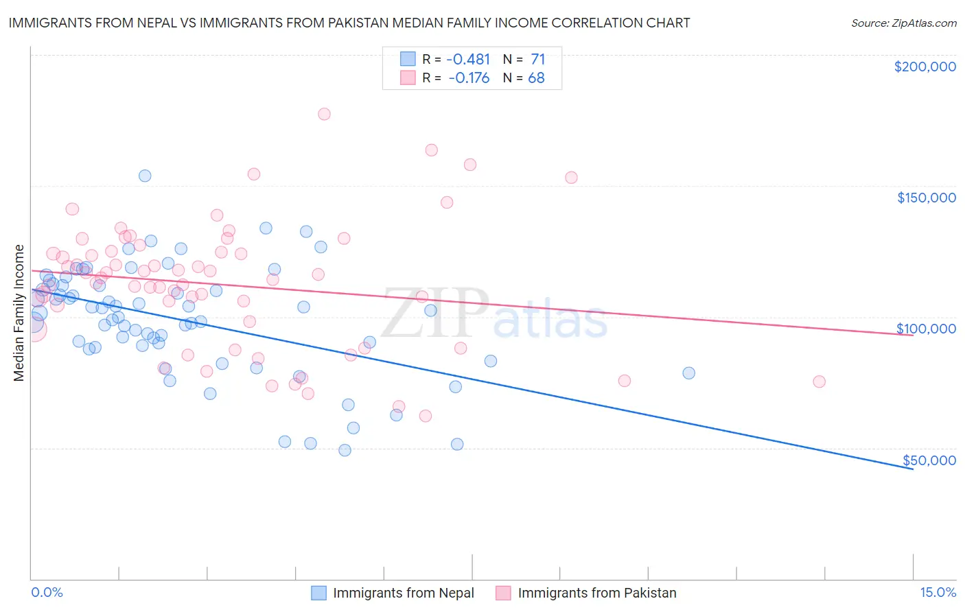 Immigrants from Nepal vs Immigrants from Pakistan Median Family Income