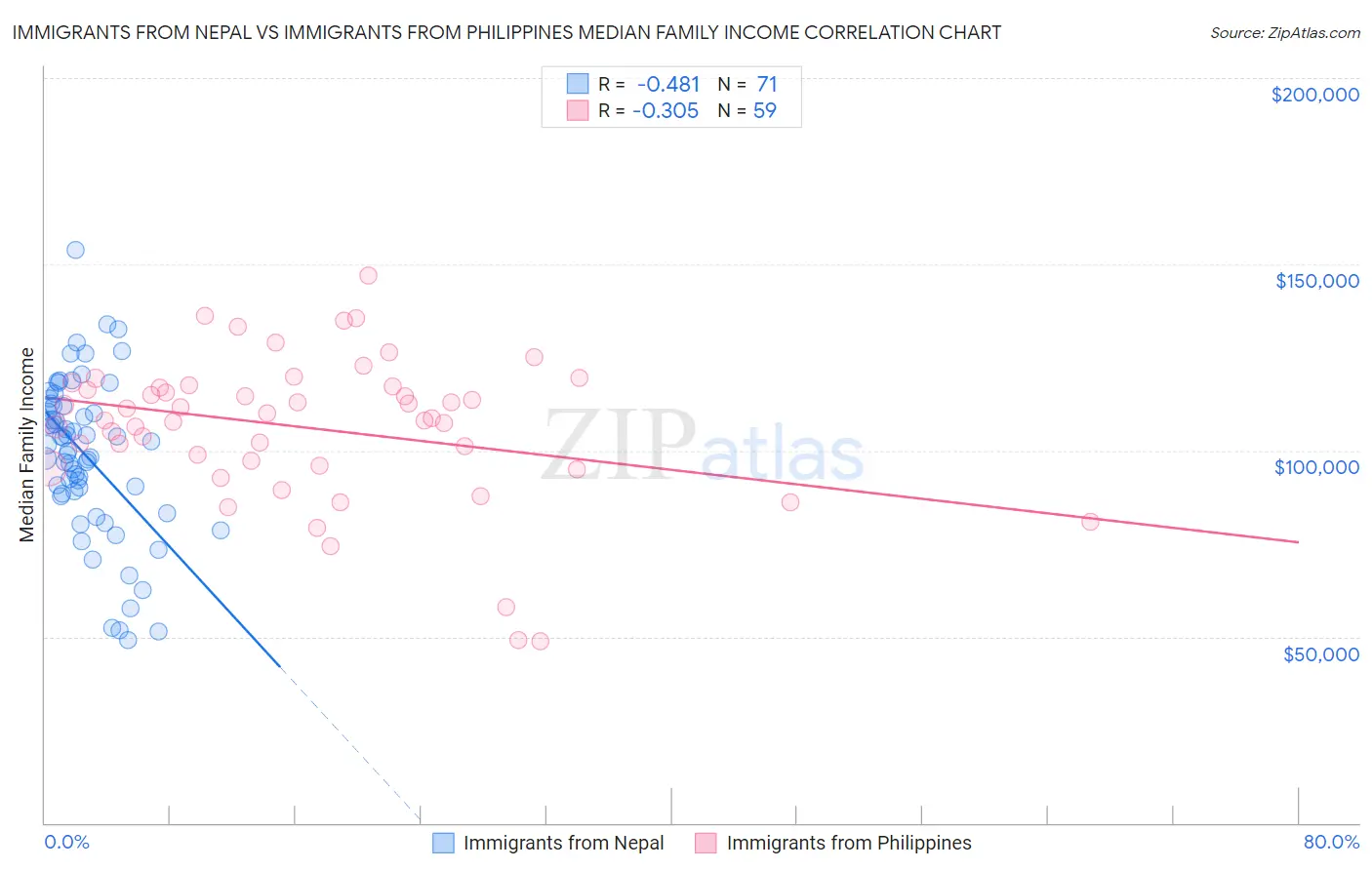 Immigrants from Nepal vs Immigrants from Philippines Median Family Income