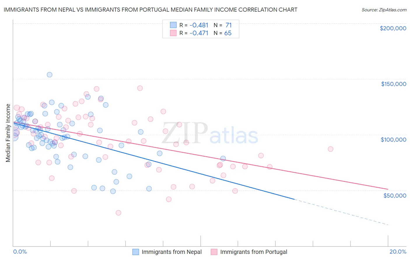Immigrants from Nepal vs Immigrants from Portugal Median Family Income