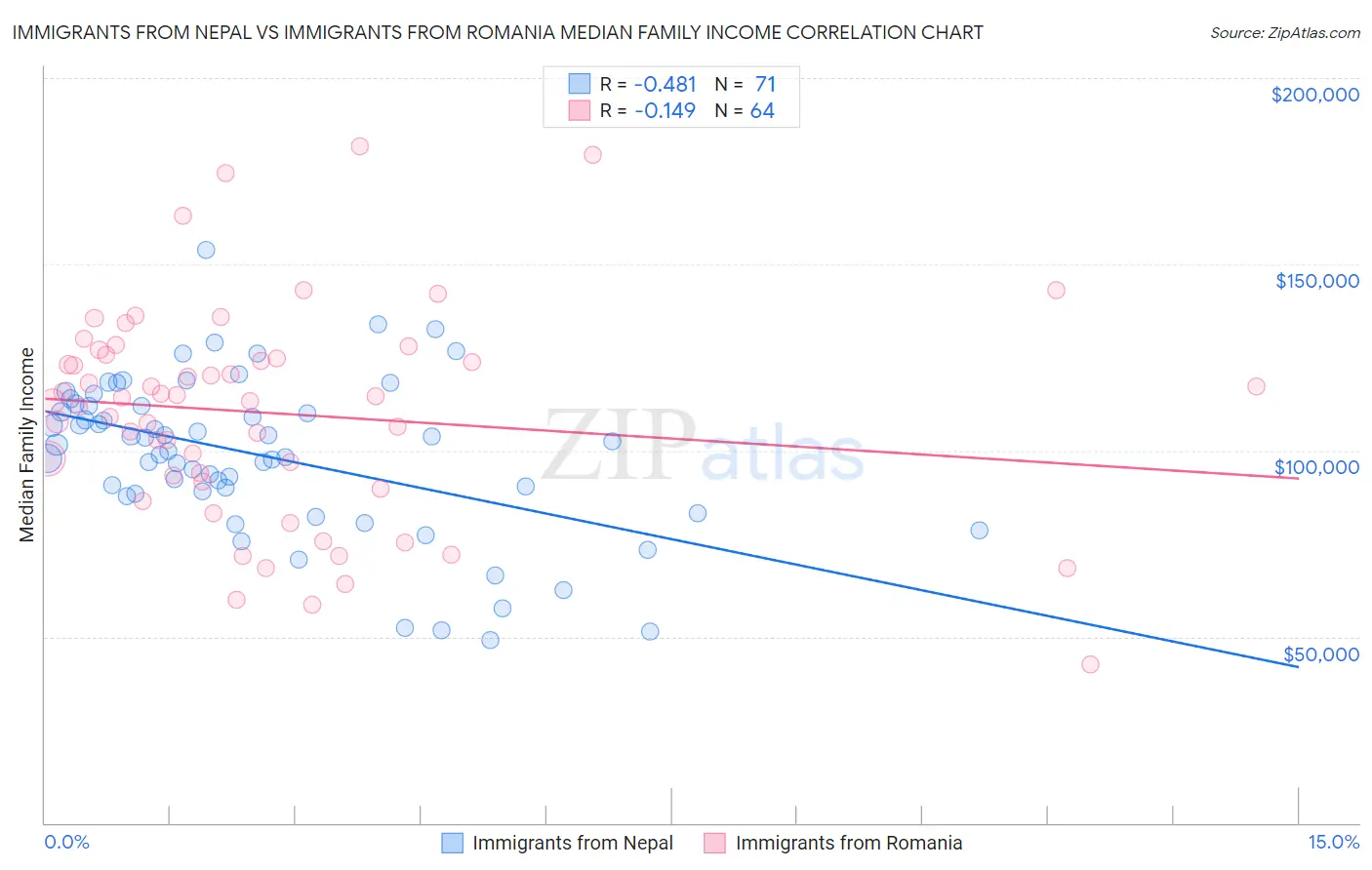 Immigrants from Nepal vs Immigrants from Romania Median Family Income