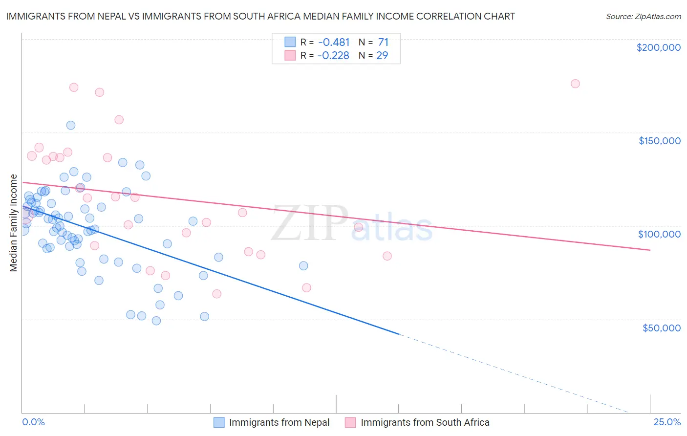 Immigrants from Nepal vs Immigrants from South Africa Median Family Income