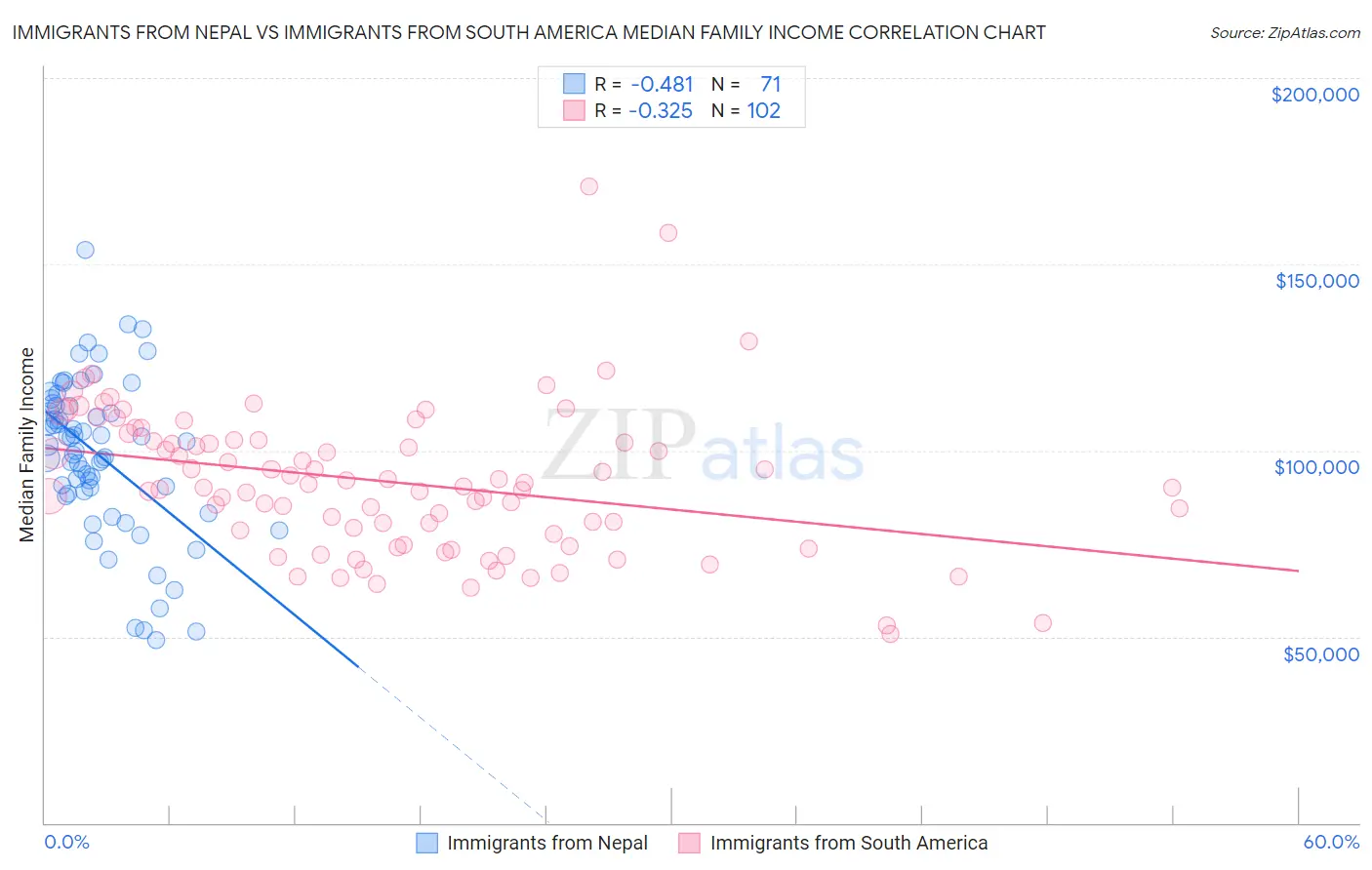 Immigrants from Nepal vs Immigrants from South America Median Family Income