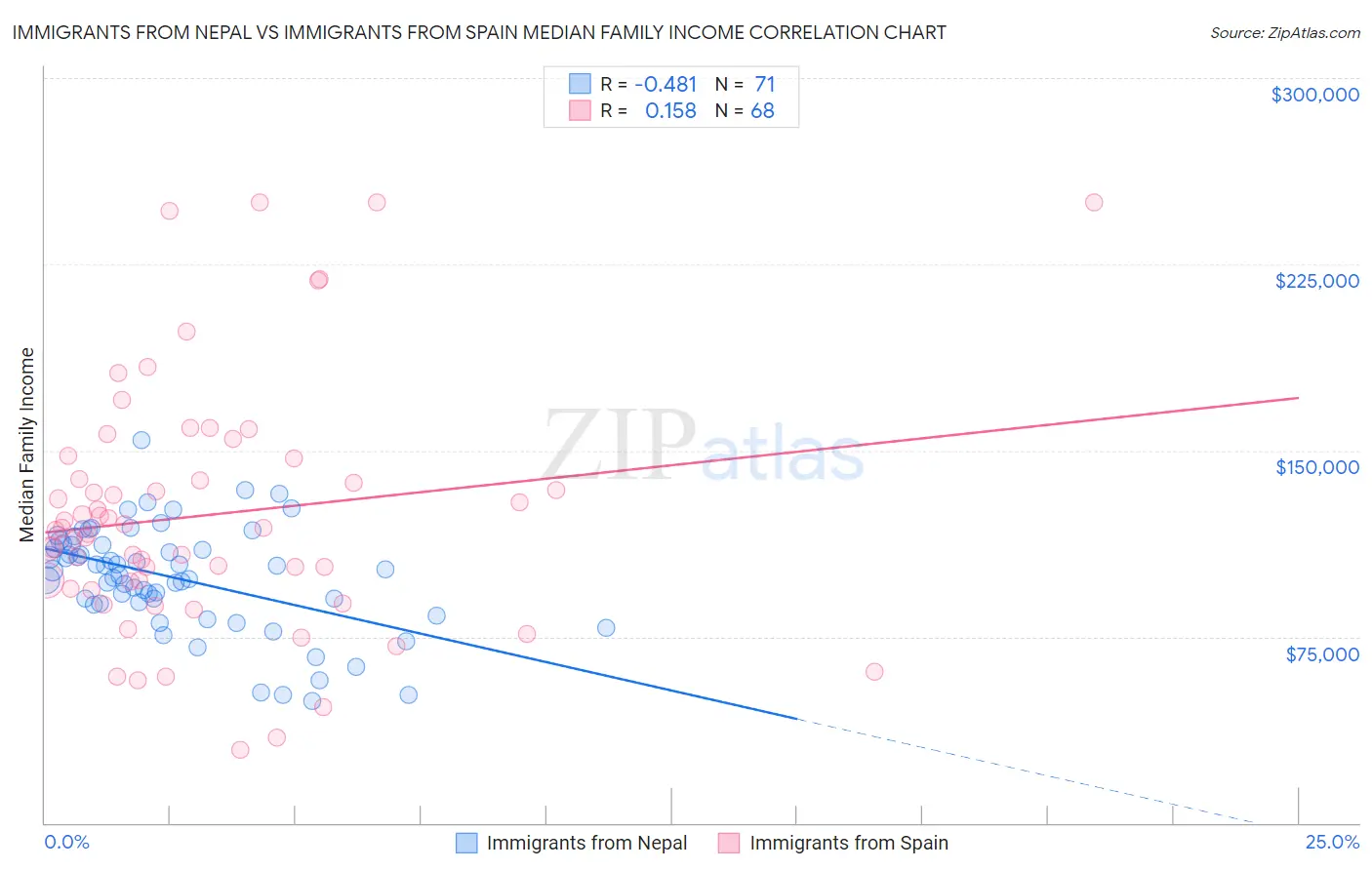 Immigrants from Nepal vs Immigrants from Spain Median Family Income