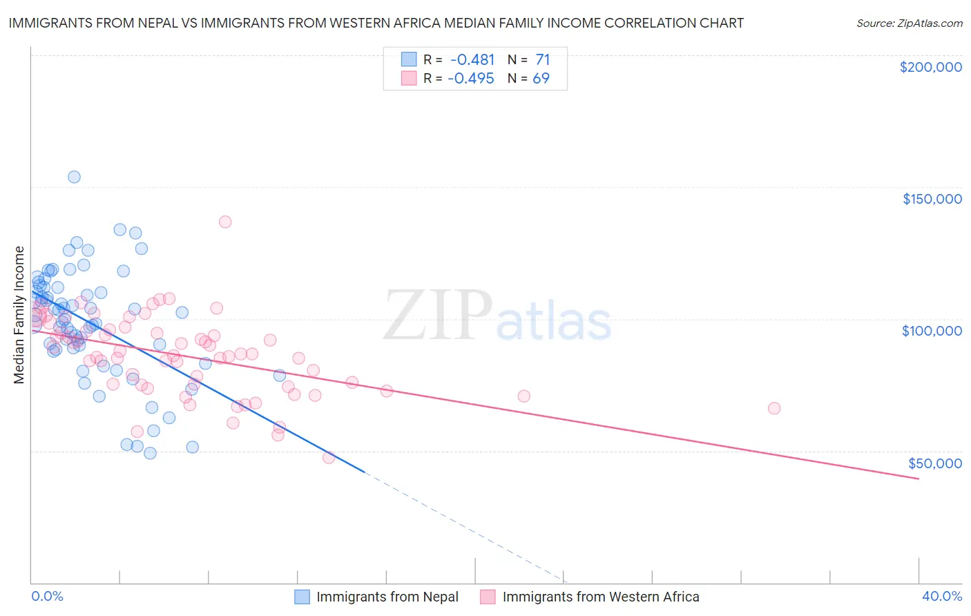 Immigrants from Nepal vs Immigrants from Western Africa Median Family Income