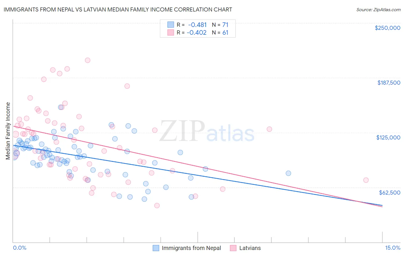 Immigrants from Nepal vs Latvian Median Family Income