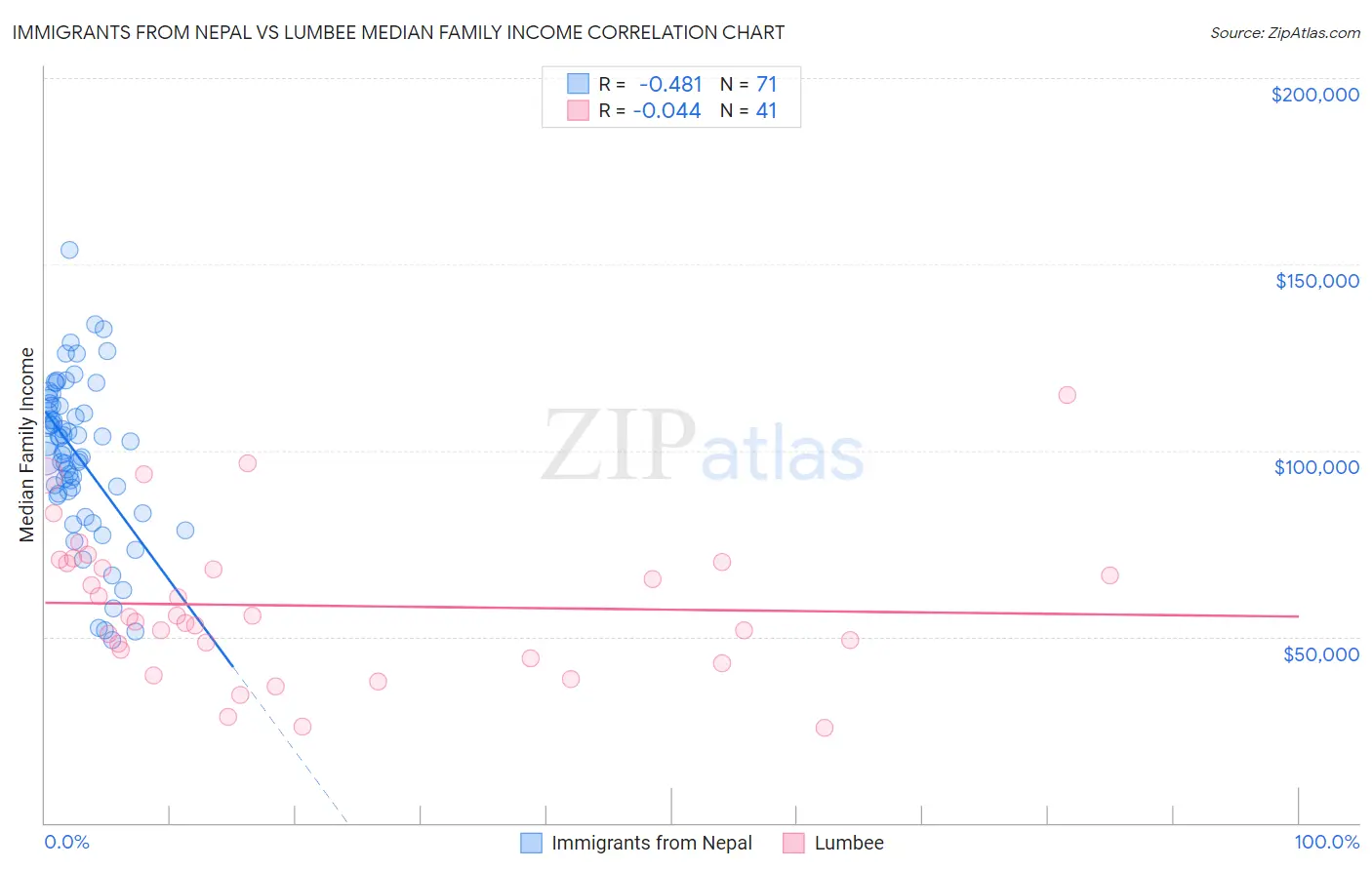 Immigrants from Nepal vs Lumbee Median Family Income