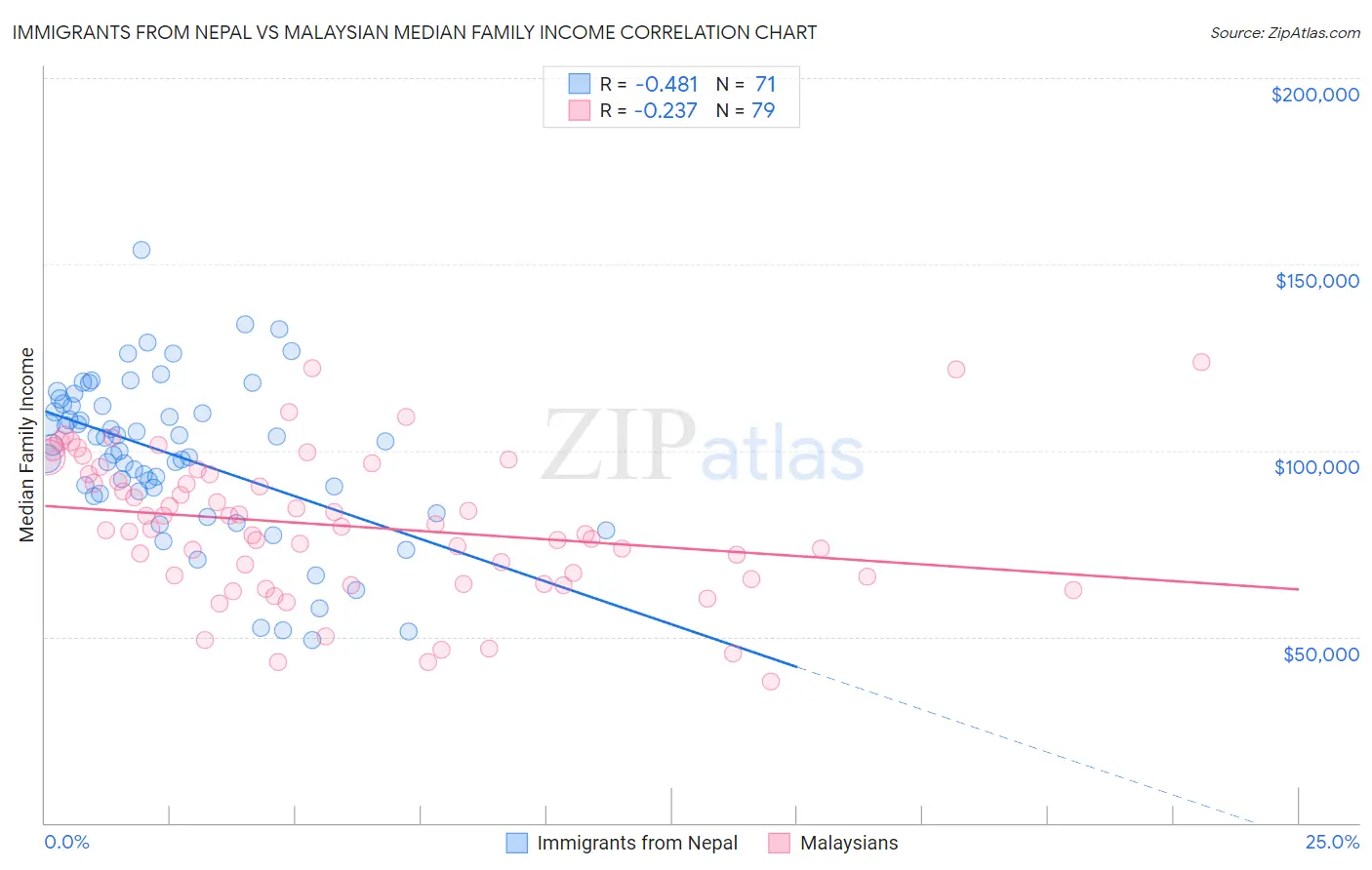 Immigrants from Nepal vs Malaysian Median Family Income