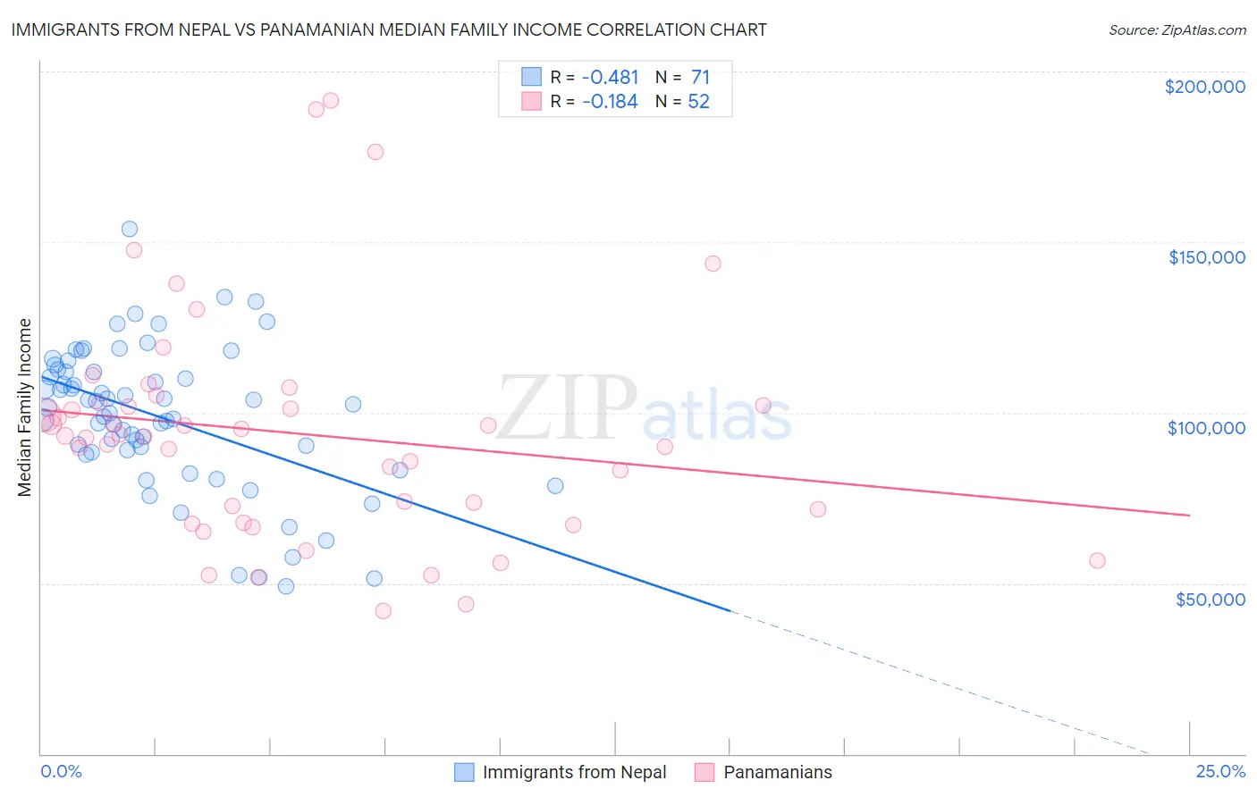 Immigrants from Nepal vs Panamanian Median Family Income