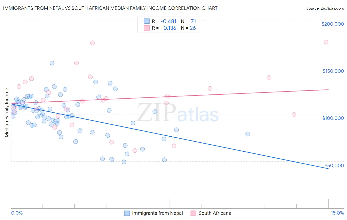 Immigrants from Nepal vs South African Median Family Income