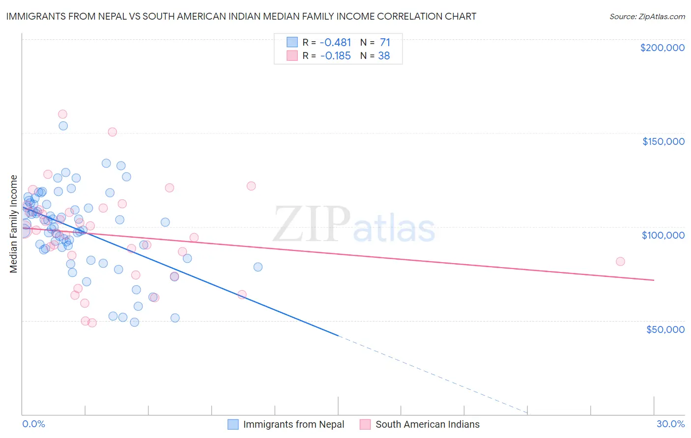 Immigrants from Nepal vs South American Indian Median Family Income