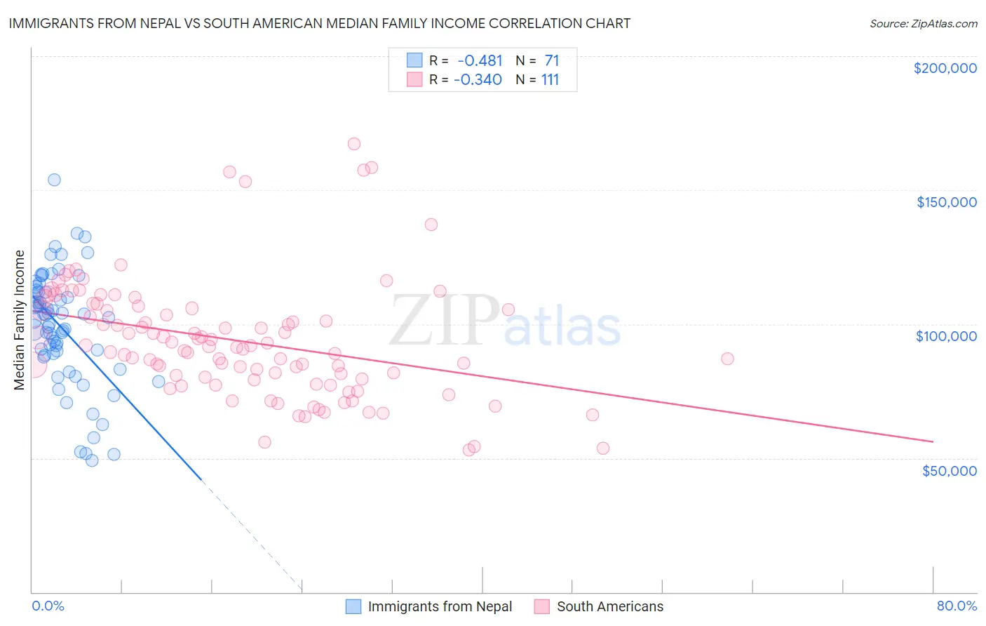 Immigrants from Nepal vs South American Median Family Income