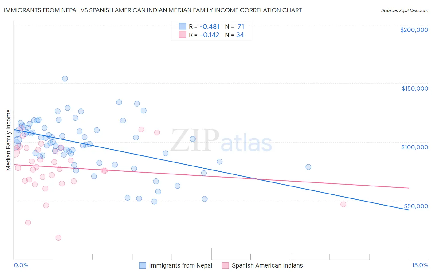 Immigrants from Nepal vs Spanish American Indian Median Family Income