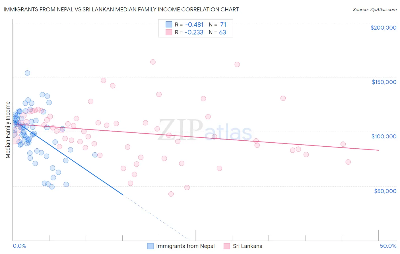 Immigrants from Nepal vs Sri Lankan Median Family Income