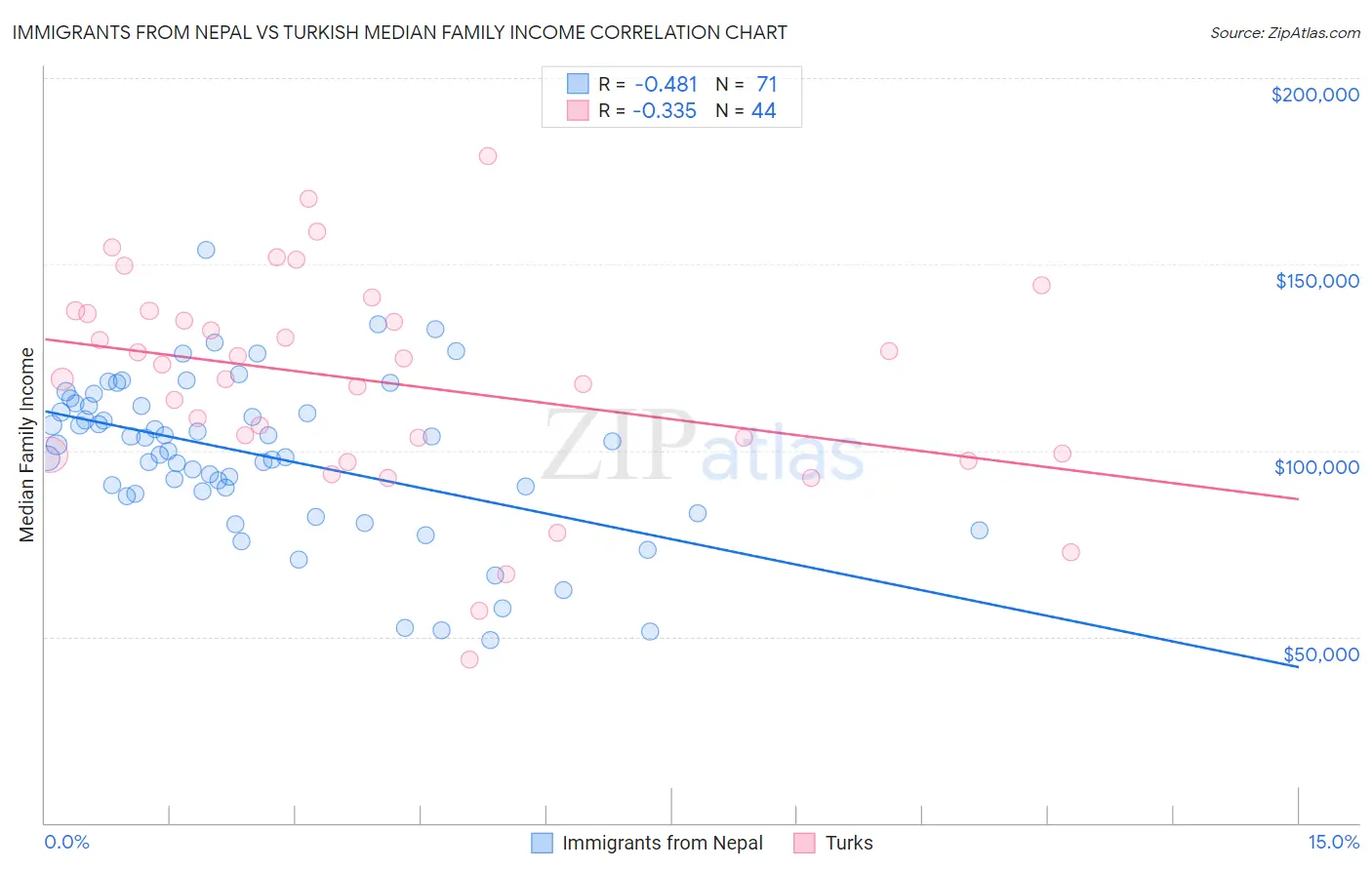 Immigrants from Nepal vs Turkish Median Family Income