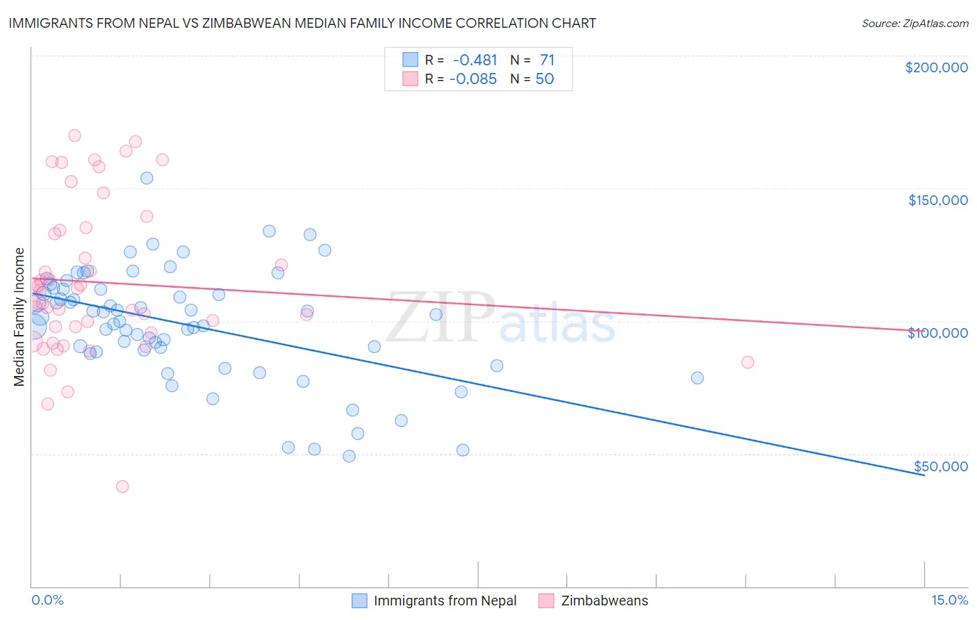 Immigrants from Nepal vs Zimbabwean Median Family Income