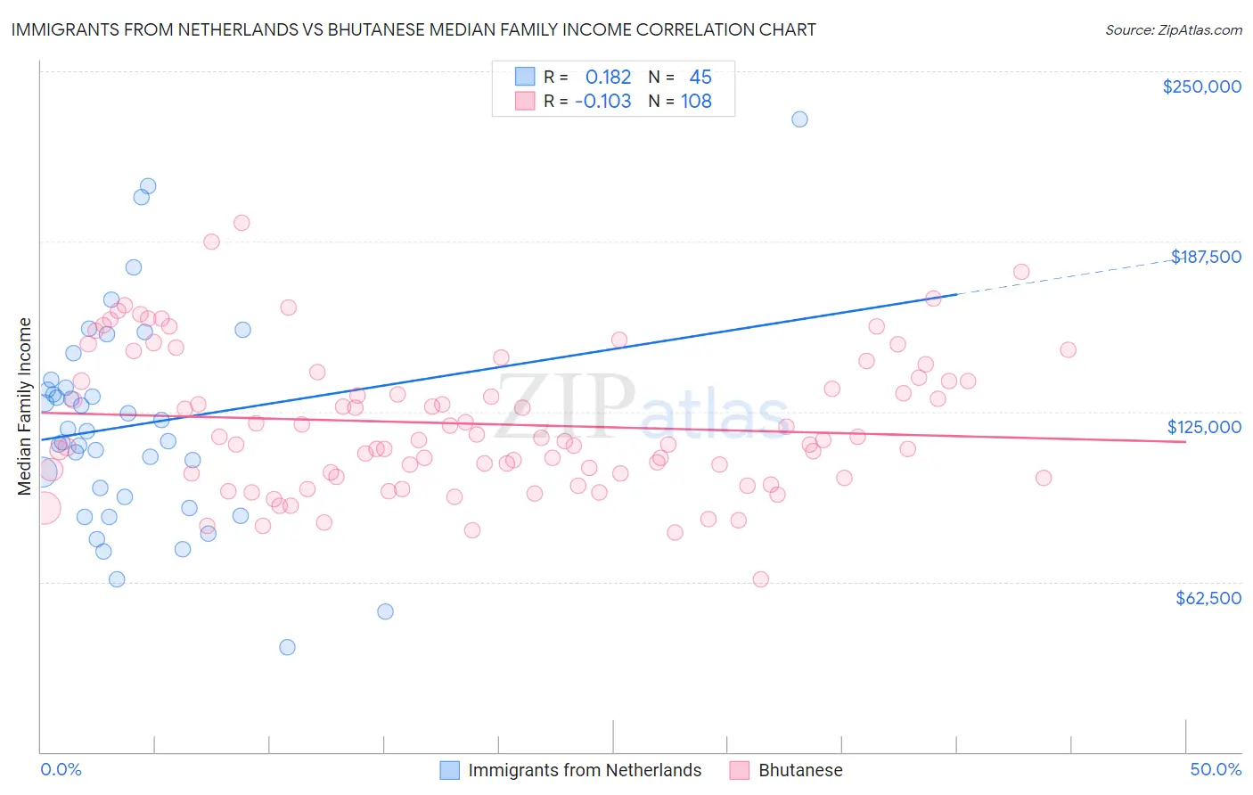 Immigrants from Netherlands vs Bhutanese Median Family Income