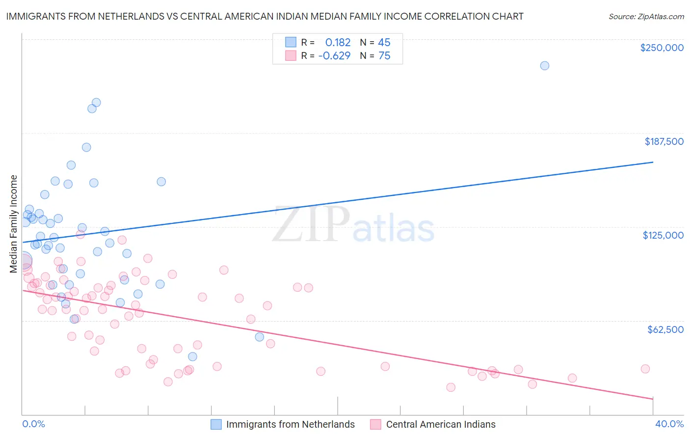 Immigrants from Netherlands vs Central American Indian Median Family Income