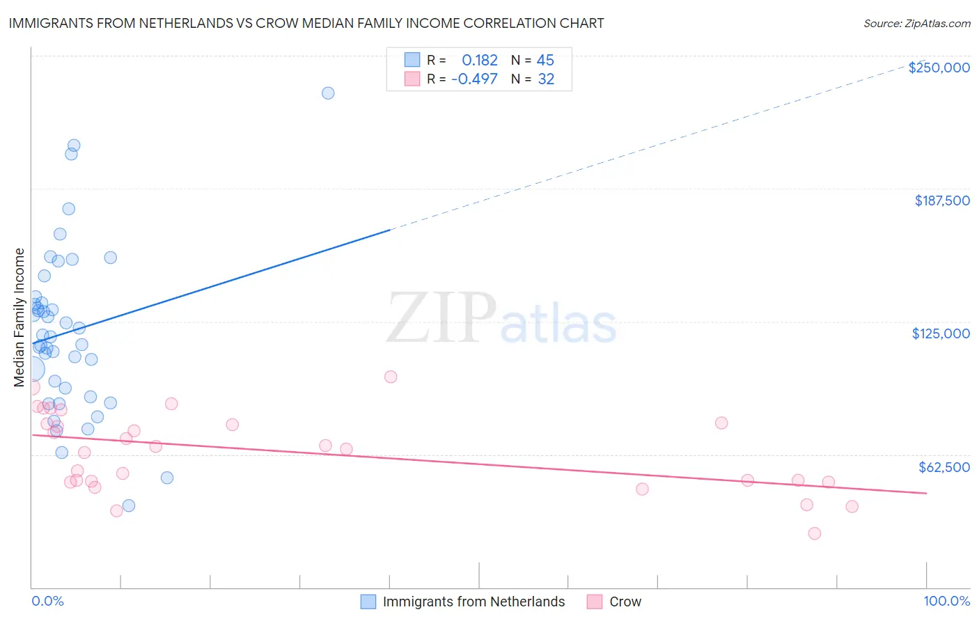 Immigrants from Netherlands vs Crow Median Family Income