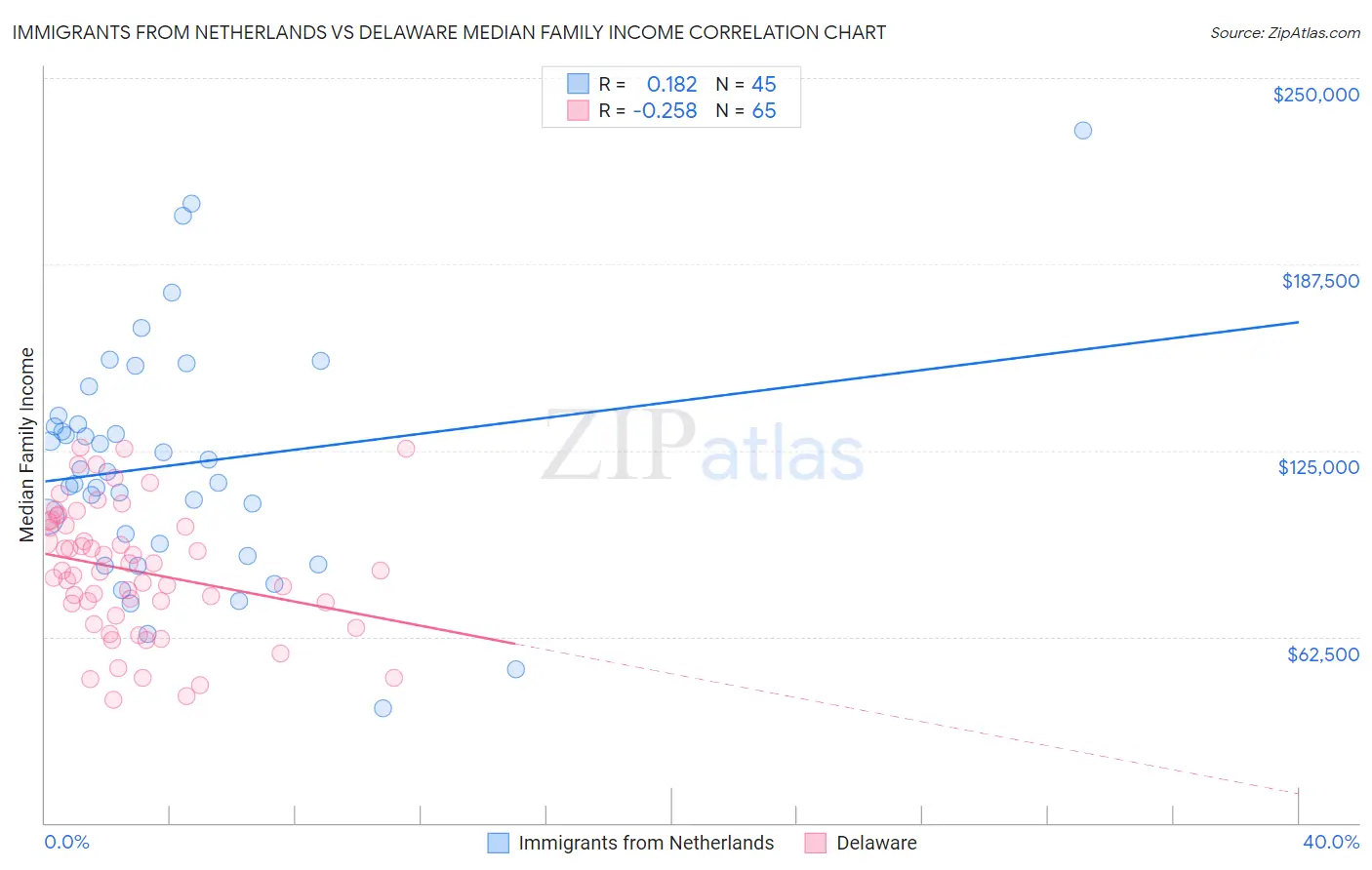 Immigrants from Netherlands vs Delaware Median Family Income